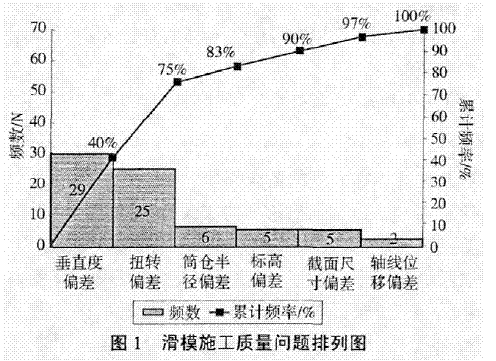 超大直径筒仓滑模偏扭控制