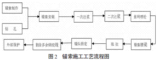 预应力锚索支护体系在地铁明挖深基坑施工中的应用